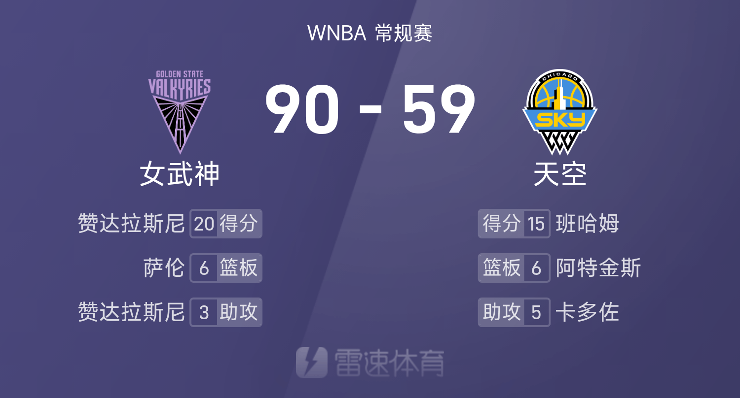 海星体育直播-WNBA战报：赞达拉斯尼20分，班哈姆15分，女武神90-59狂胜天空